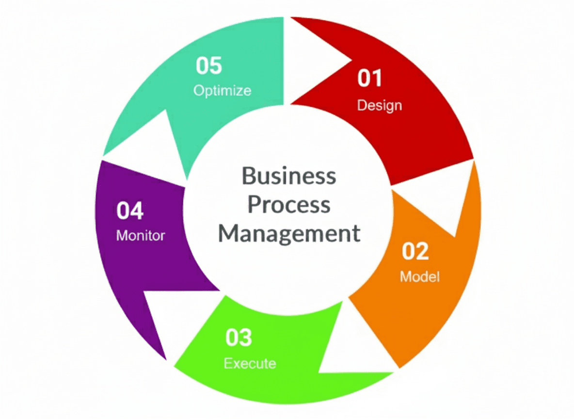 Business Process Management